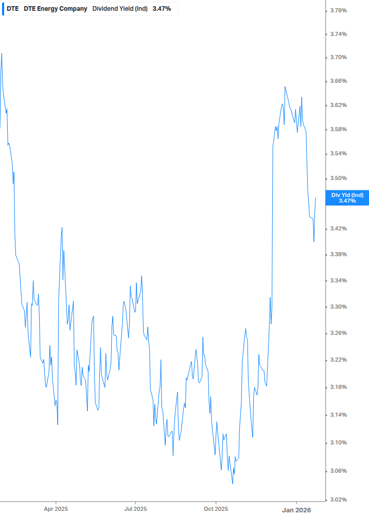 Dividend Yield Chart