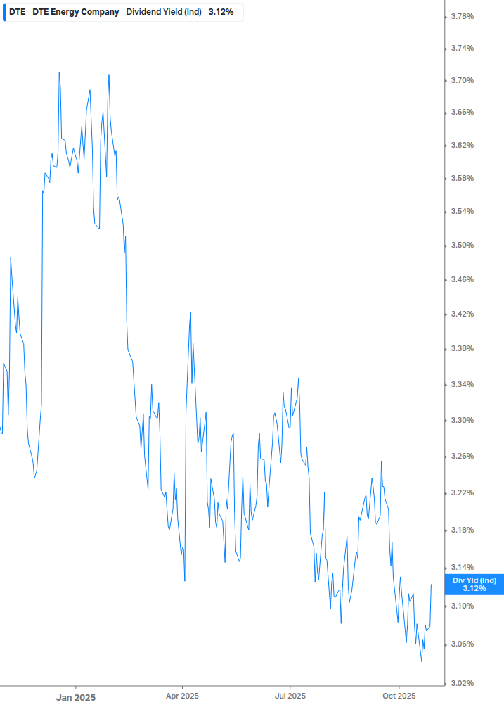 Dividend Yield Chart