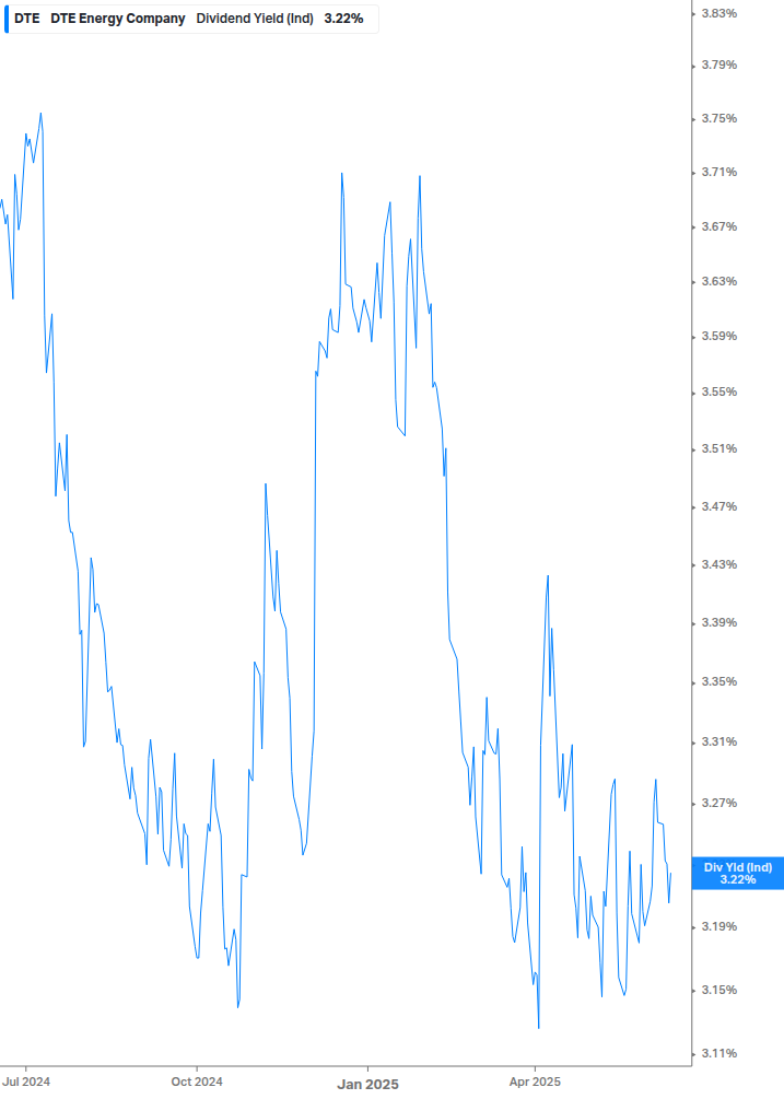 Dividend Yield Chart