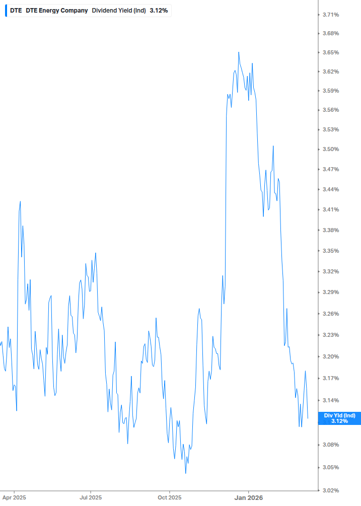 Dividend Yield Chart