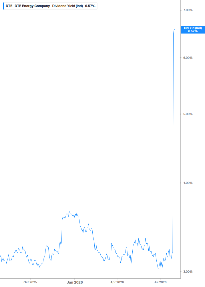 Dividend Yield Chart