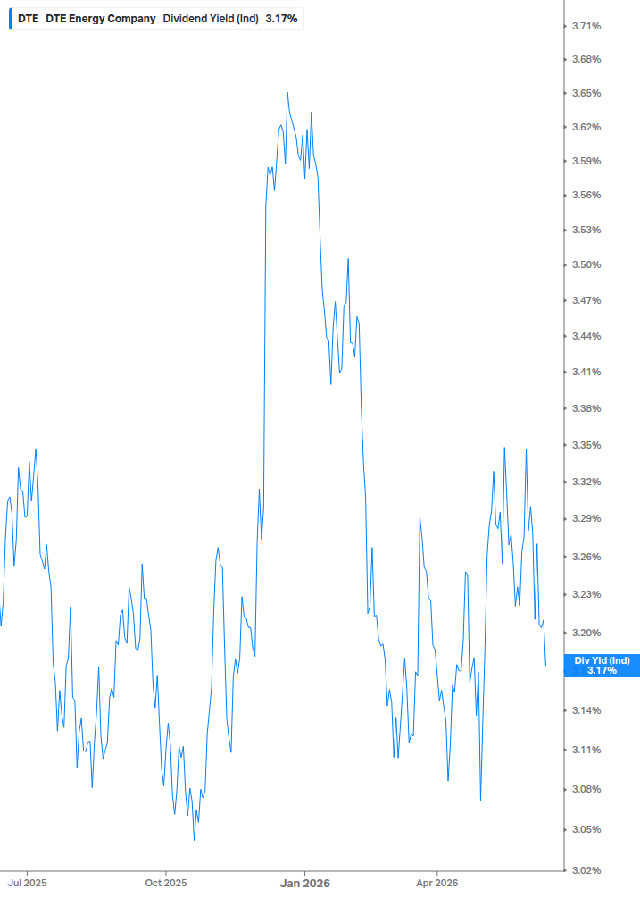 Dividend Yield Chart