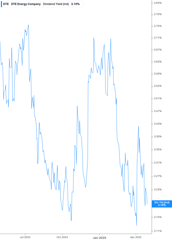 Dividend Yield Chart