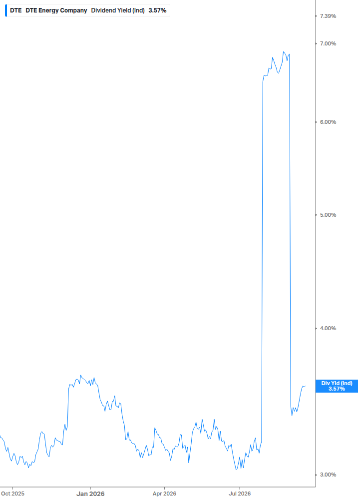 Dividend Yield Chart