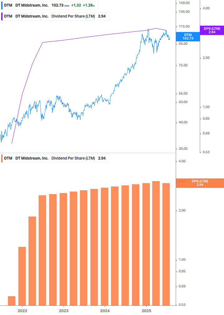 Dividend Growth Chart