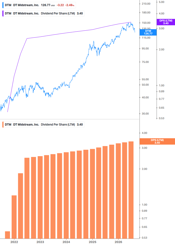 Dividend Growth Chart