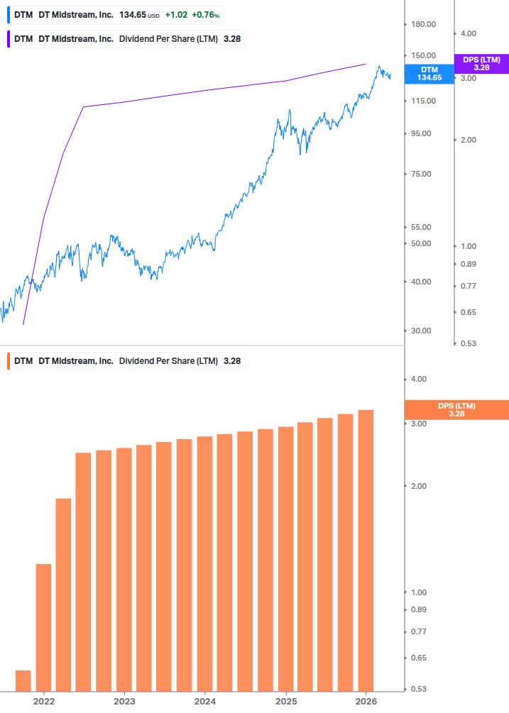 Dividend Growth Chart