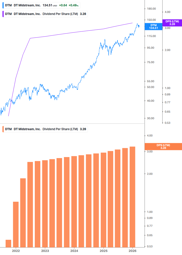 Dividend Growth Chart