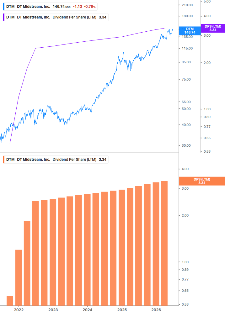 Dividend Growth Chart