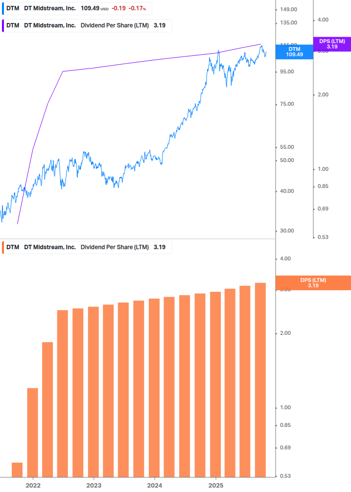 Dividend Growth Chart