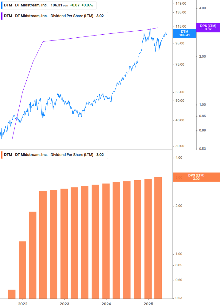Dividend Growth Chart