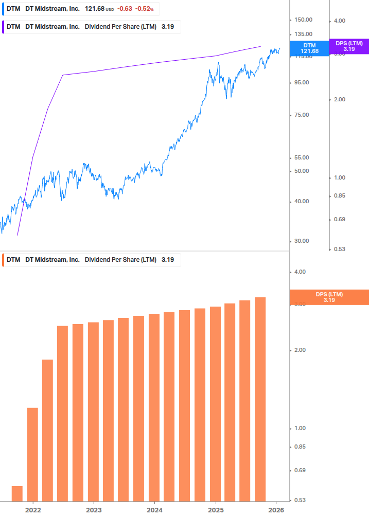 Dividend Growth Chart