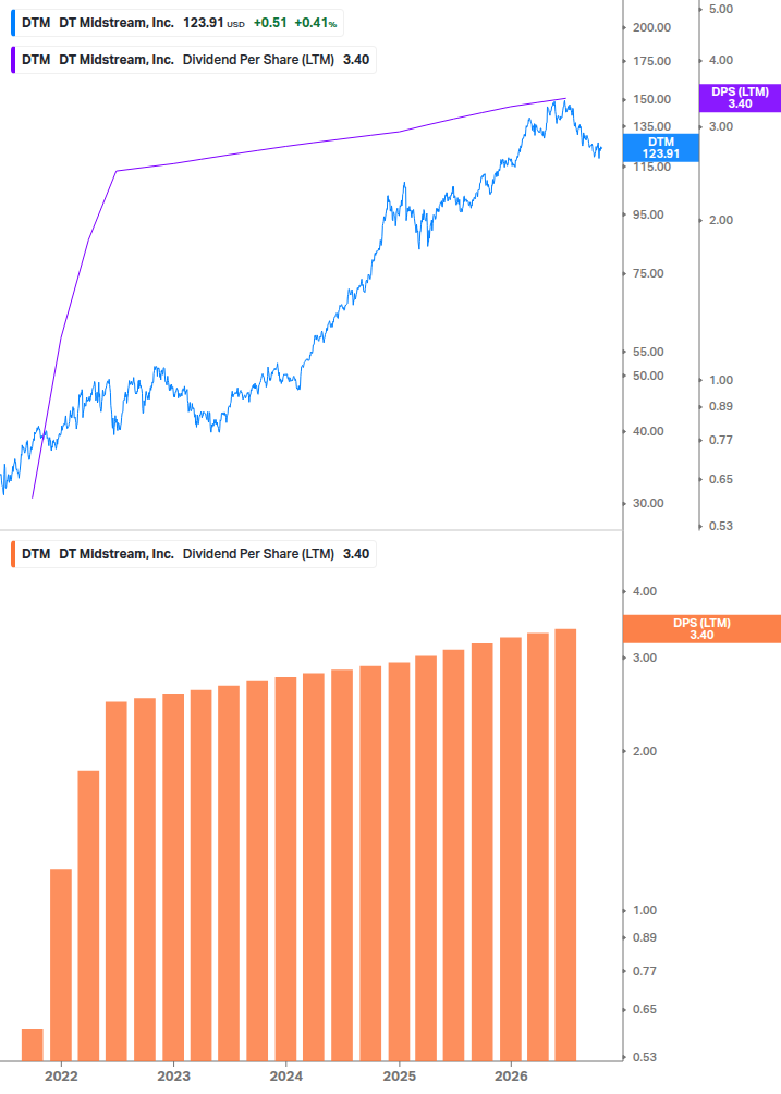 Dividend Growth Chart
