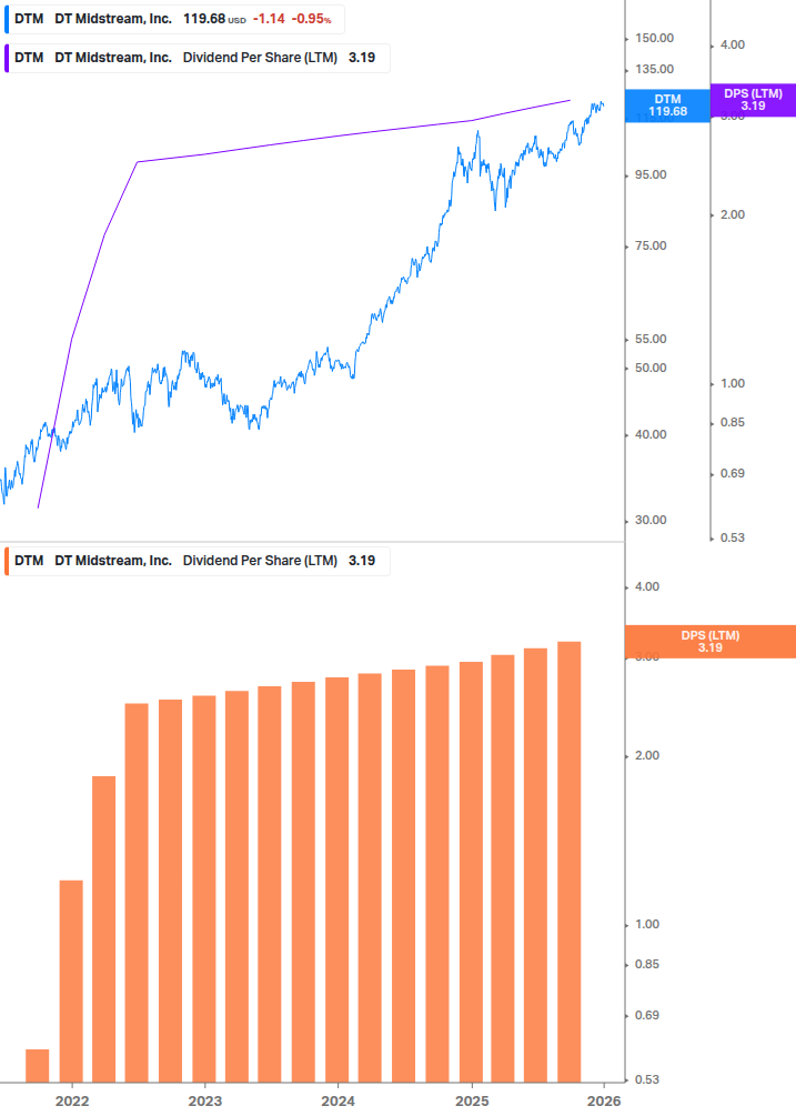 Dividend Growth Chart
