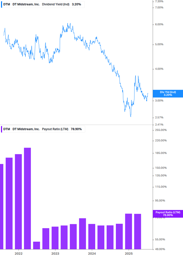 Dividend Safety Chart
