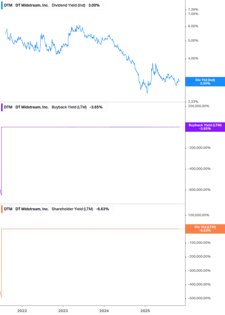 Shareholder Yield Chart