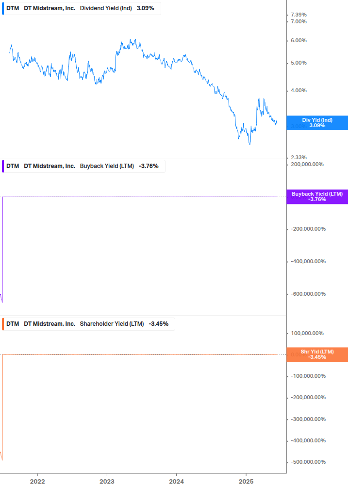 Shareholder Yield Chart