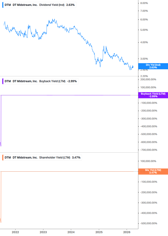 Shareholder Yield Chart