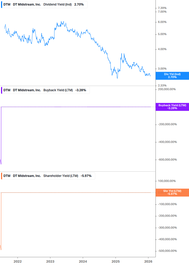Shareholder Yield Chart