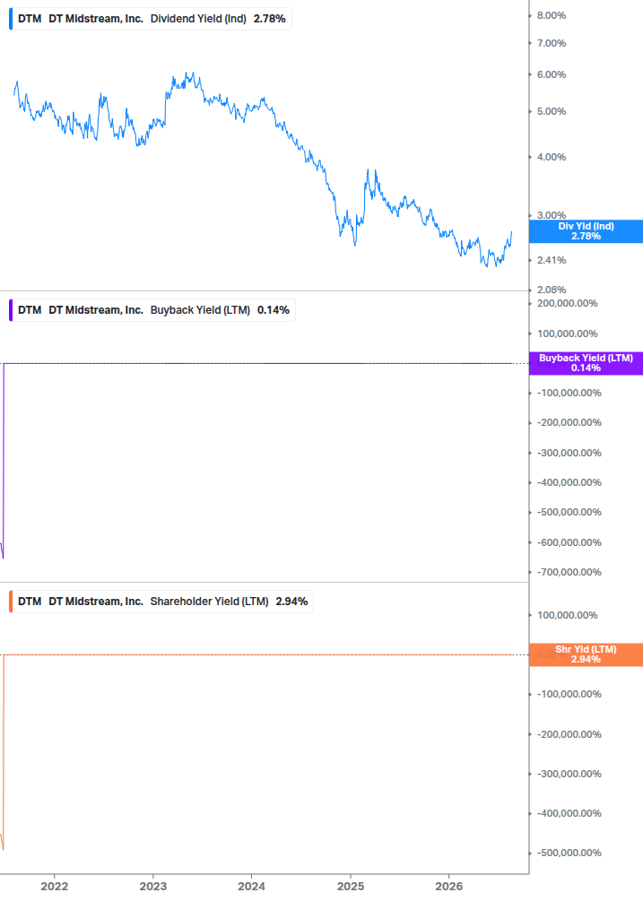 Shareholder Yield Chart