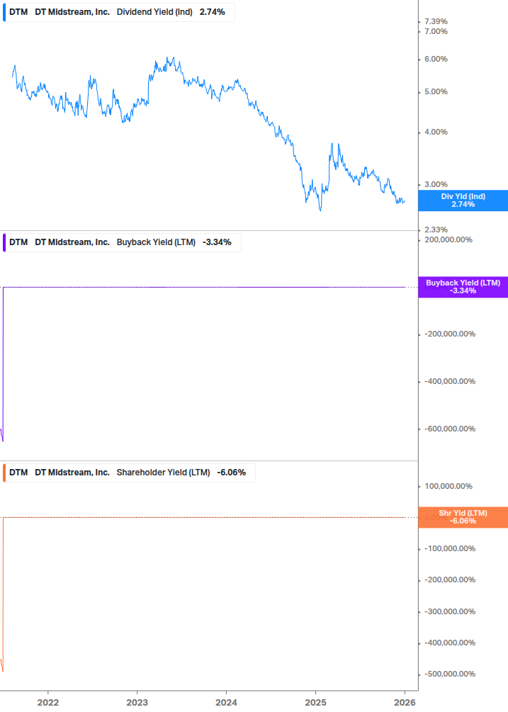 Shareholder Yield Chart