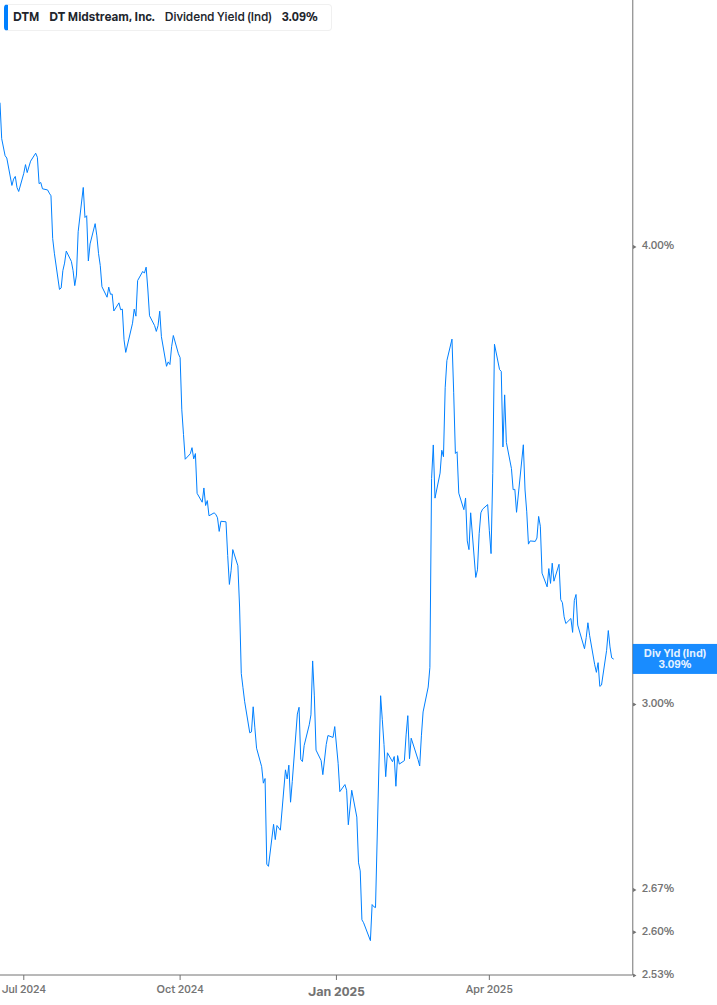 Dividend Yield Chart