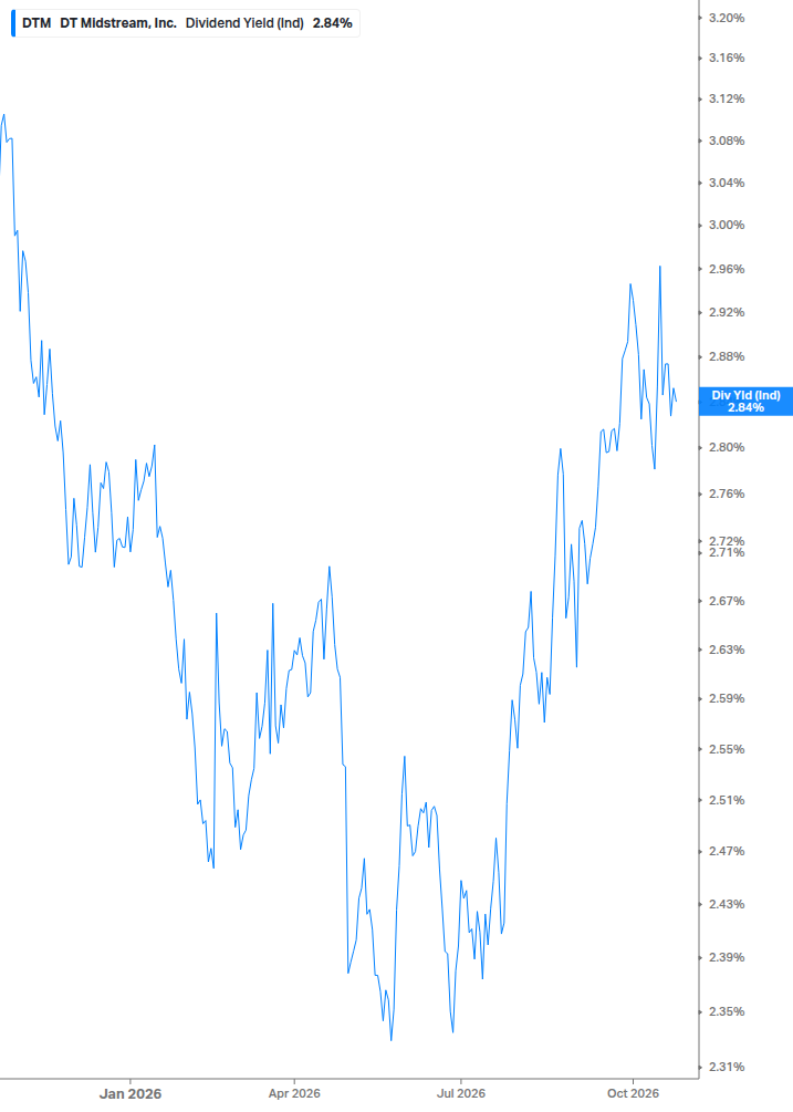 Dividend Yield Chart