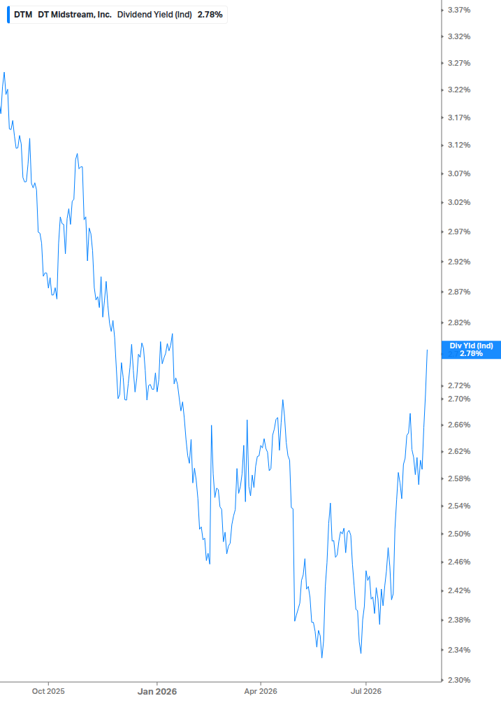 Dividend Yield Chart