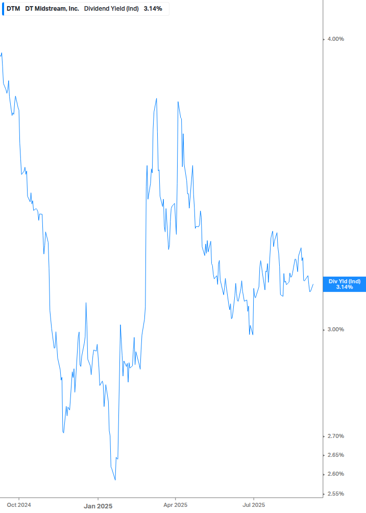 Dividend Yield Chart