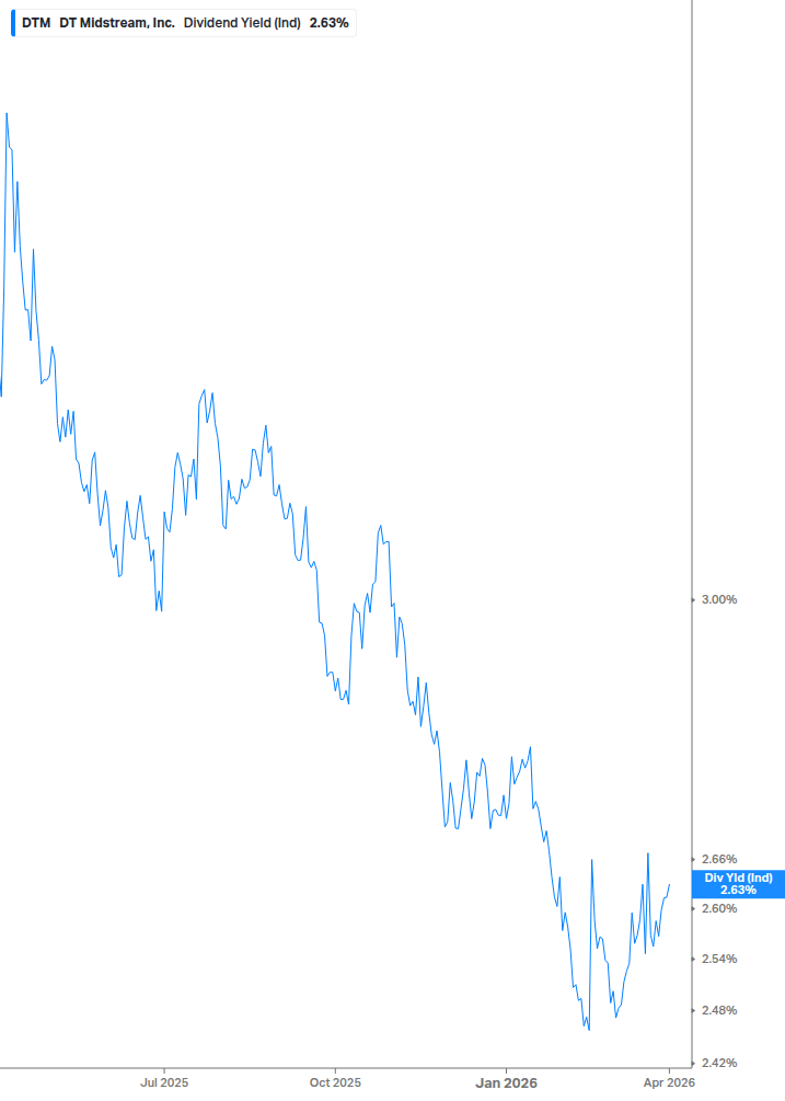 Dividend Yield Chart