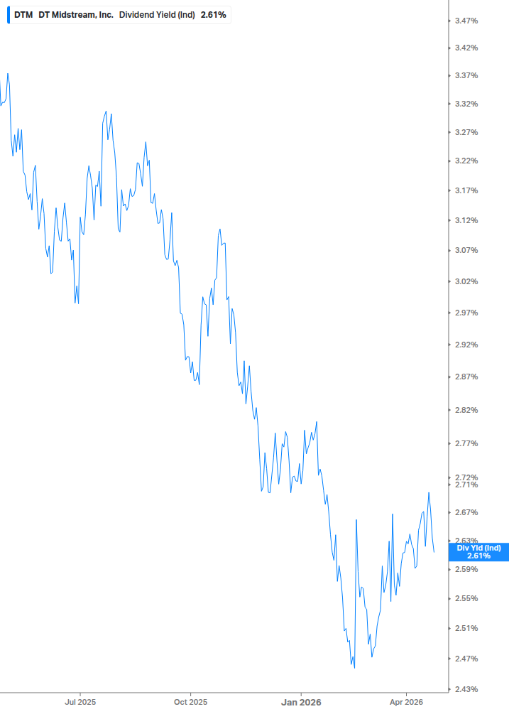 Dividend Yield Chart