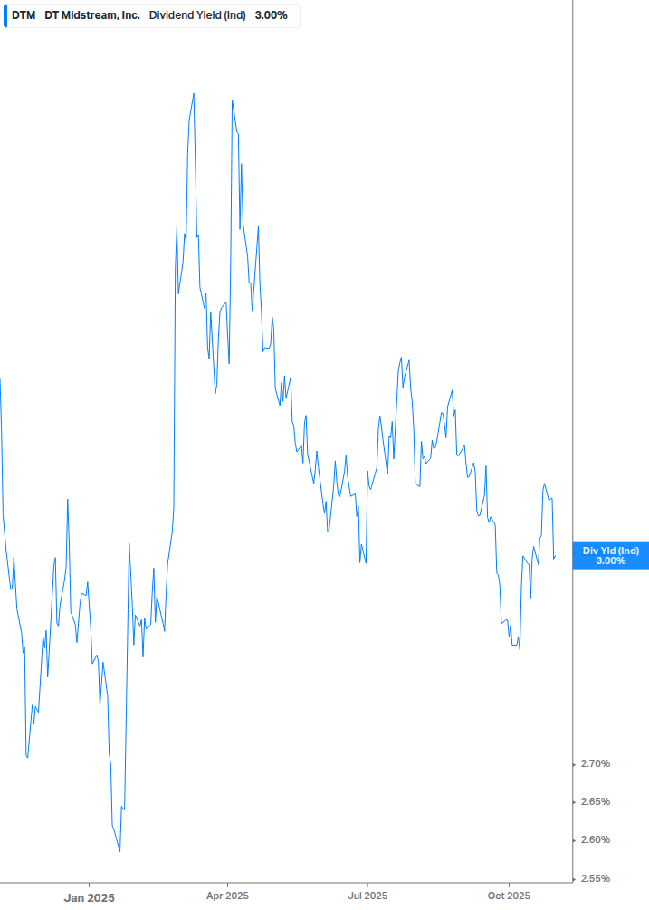 Dividend Yield Chart