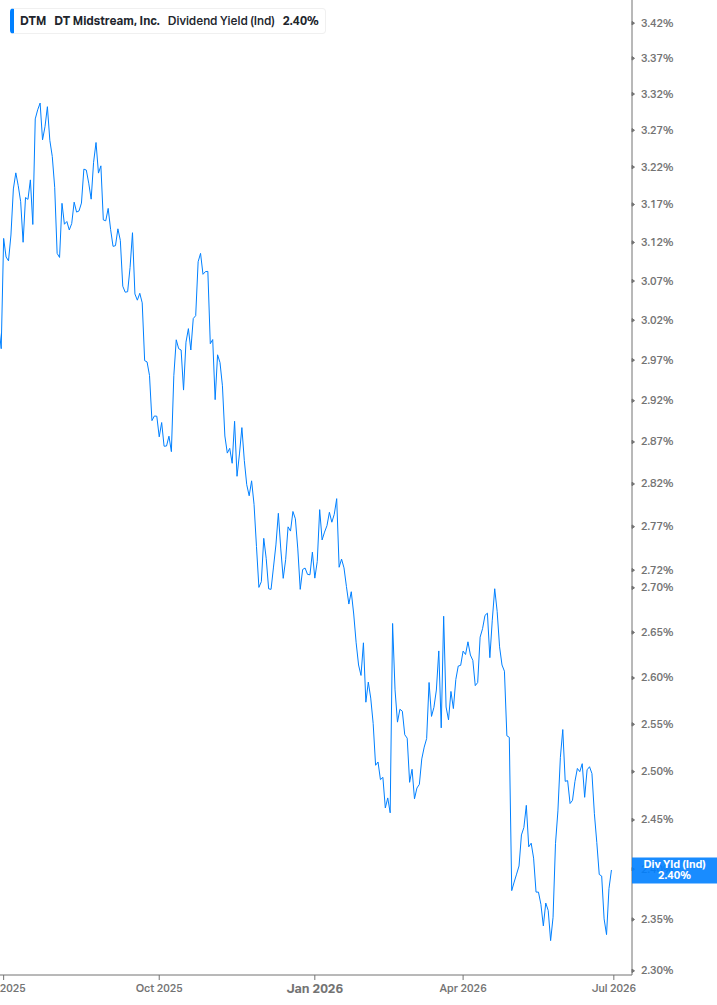 Dividend Yield Chart