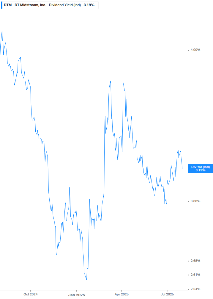 Dividend Yield Chart