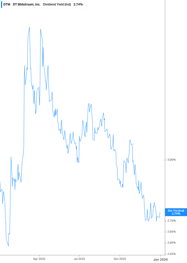 Dividend Yield Chart