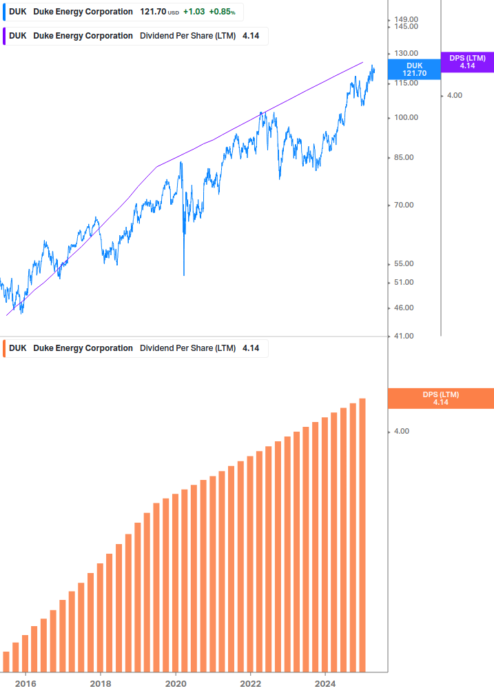 Dividend Growth Chart