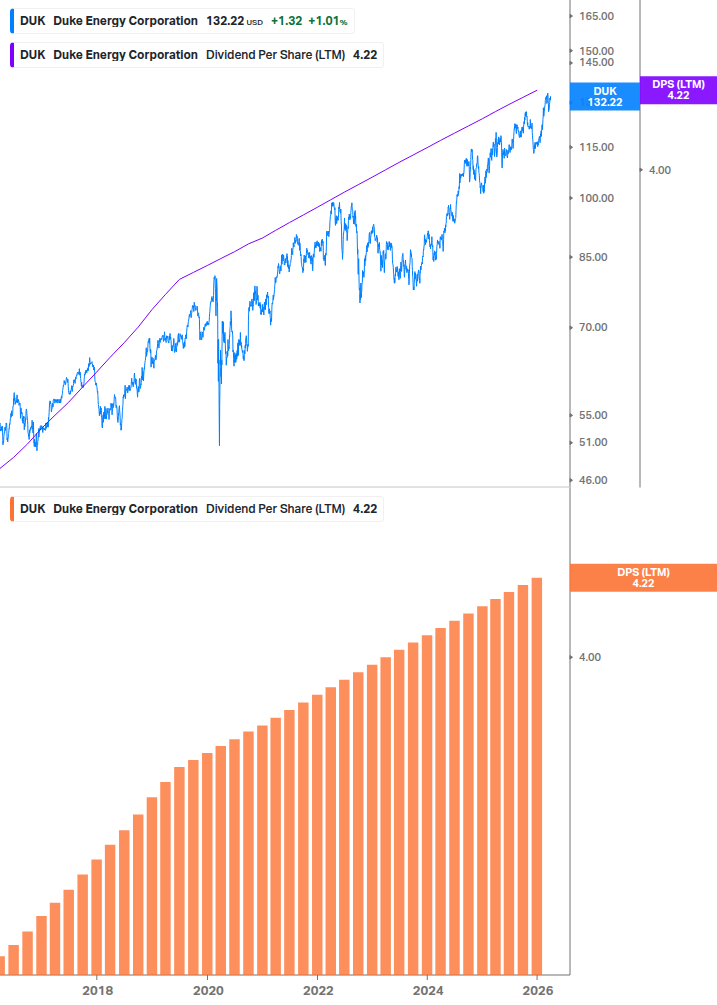 Dividend Growth Chart