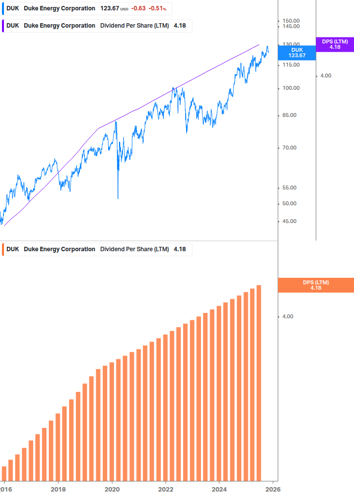 Dividend Growth Chart