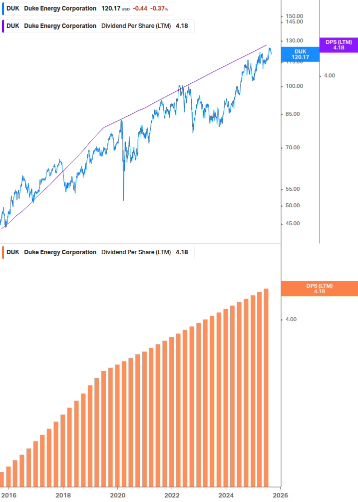 Dividend Growth Chart