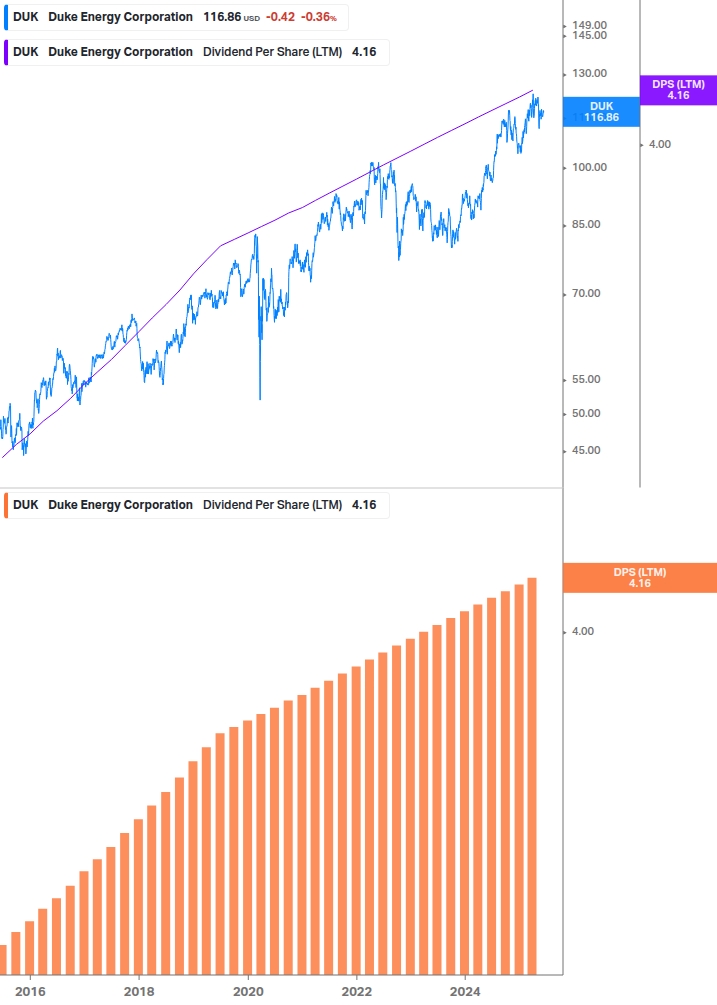 Dividend Growth Chart