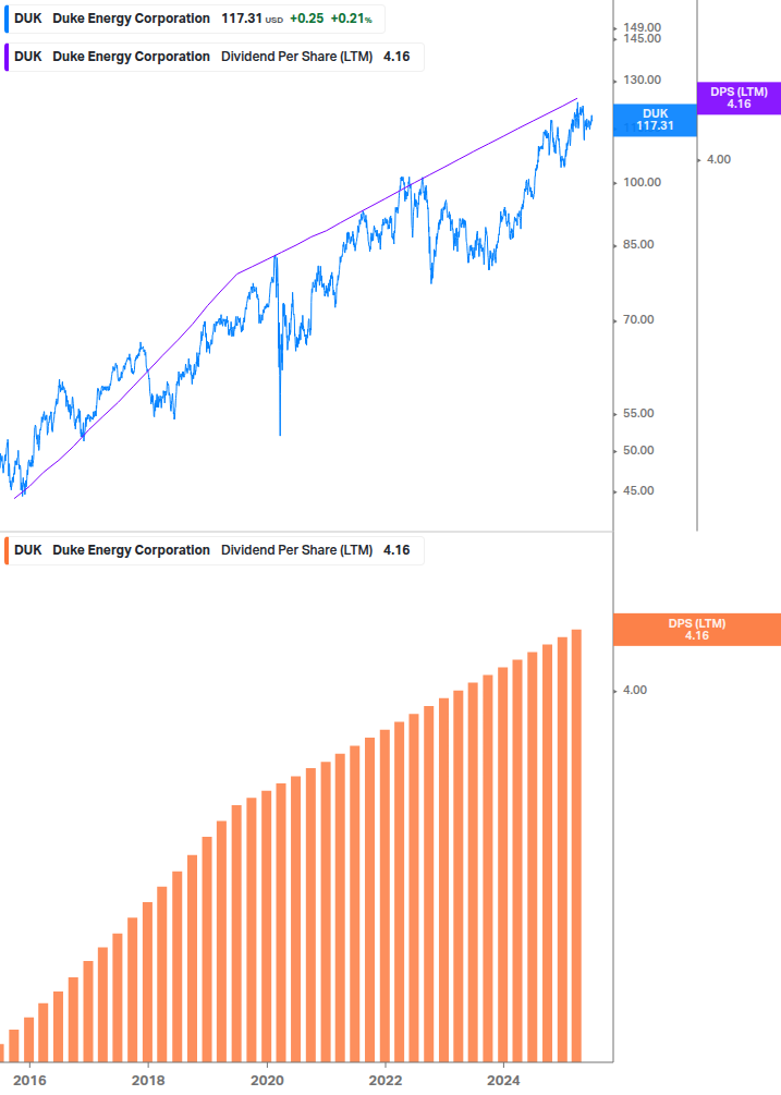 Dividend Growth Chart