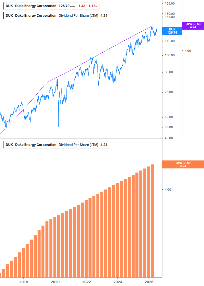 Dividend Growth Chart