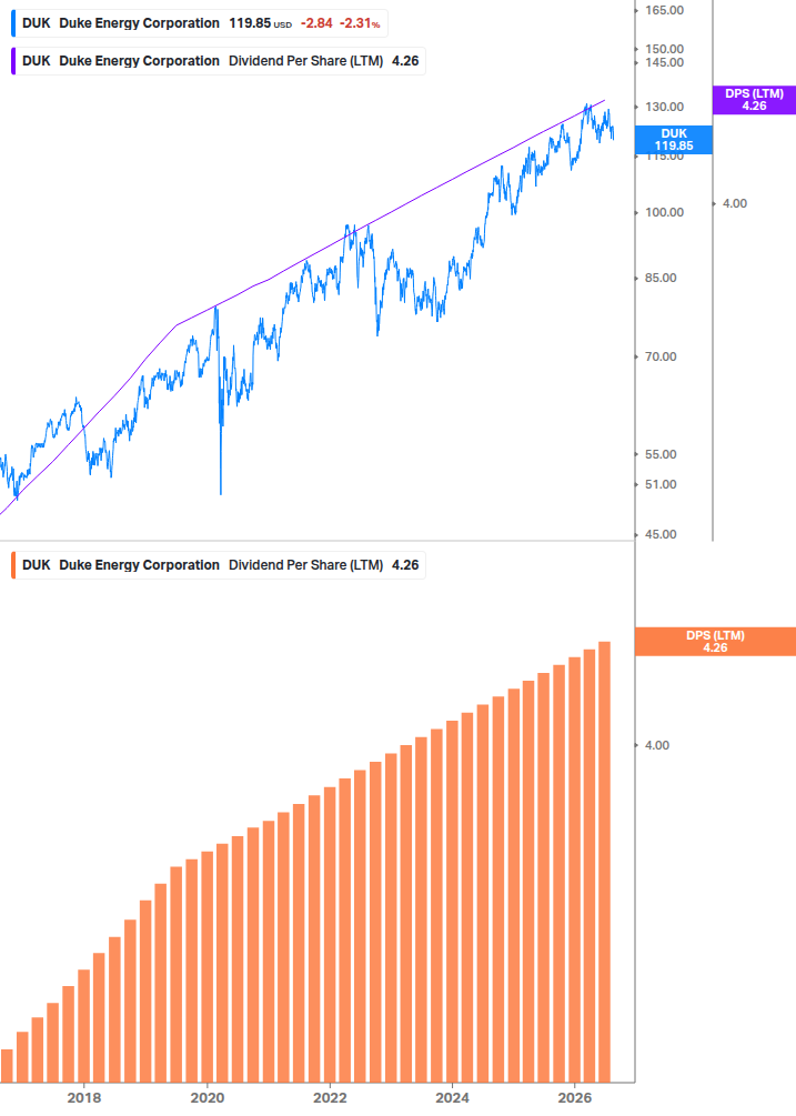 Dividend Growth Chart