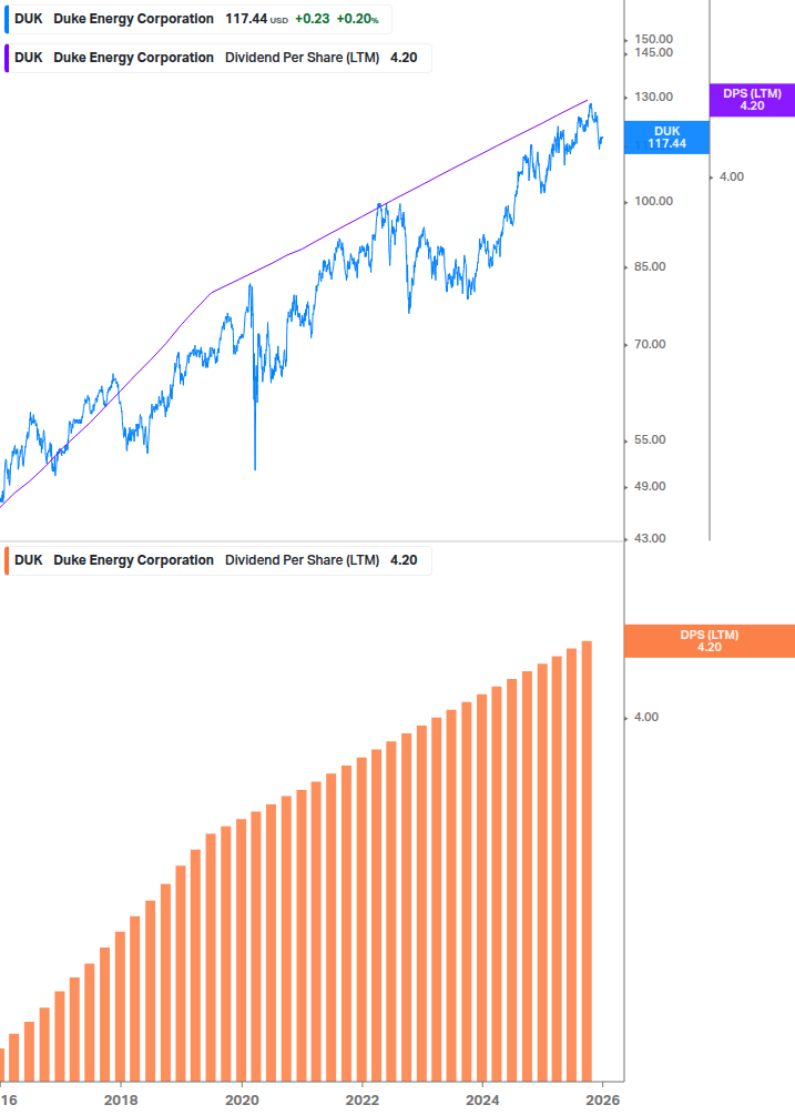 Dividend Growth Chart