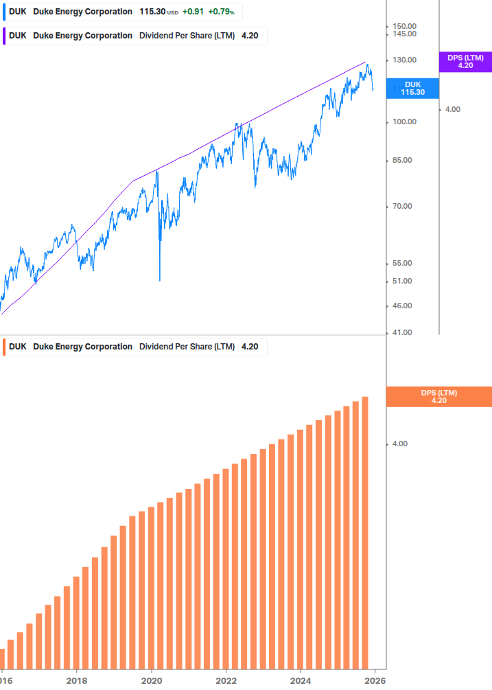 Dividend Growth Chart