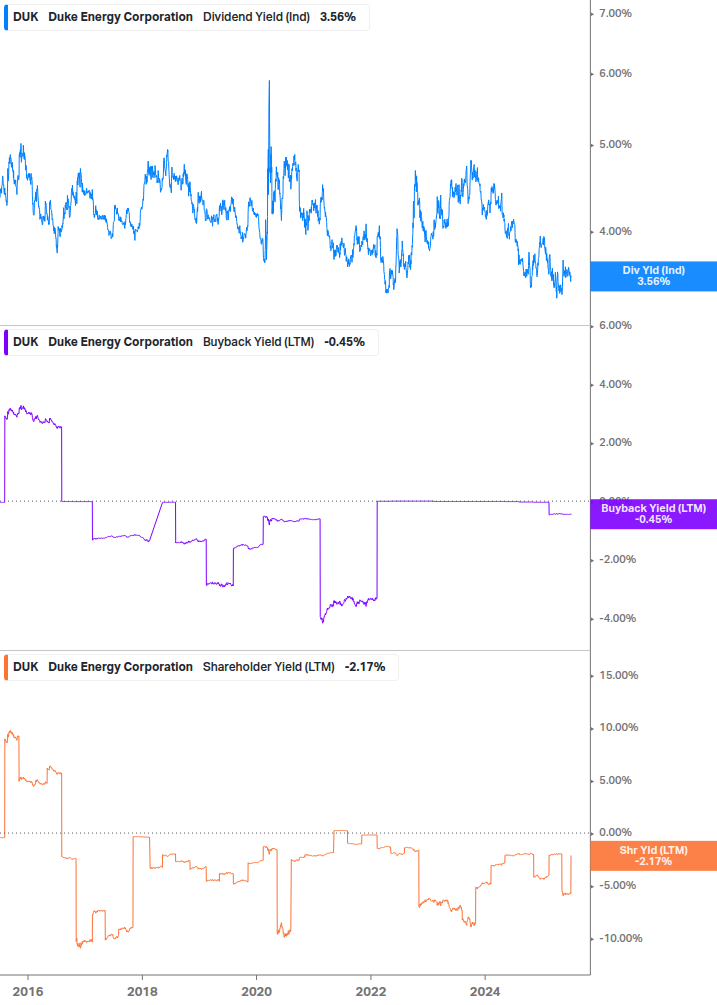 Shareholder Yield Chart