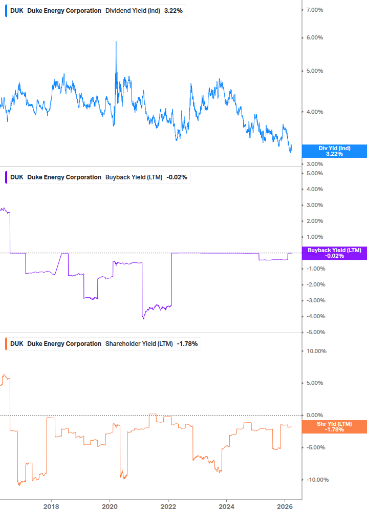 Shareholder Yield Chart