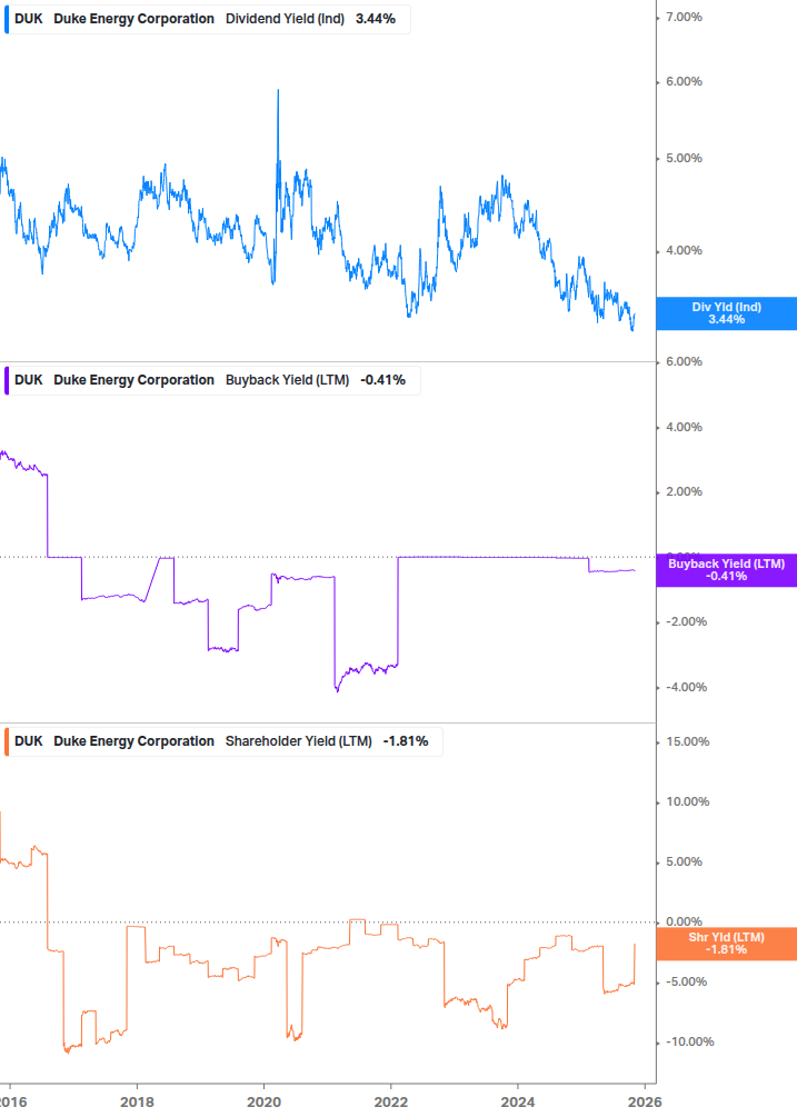 Shareholder Yield Chart