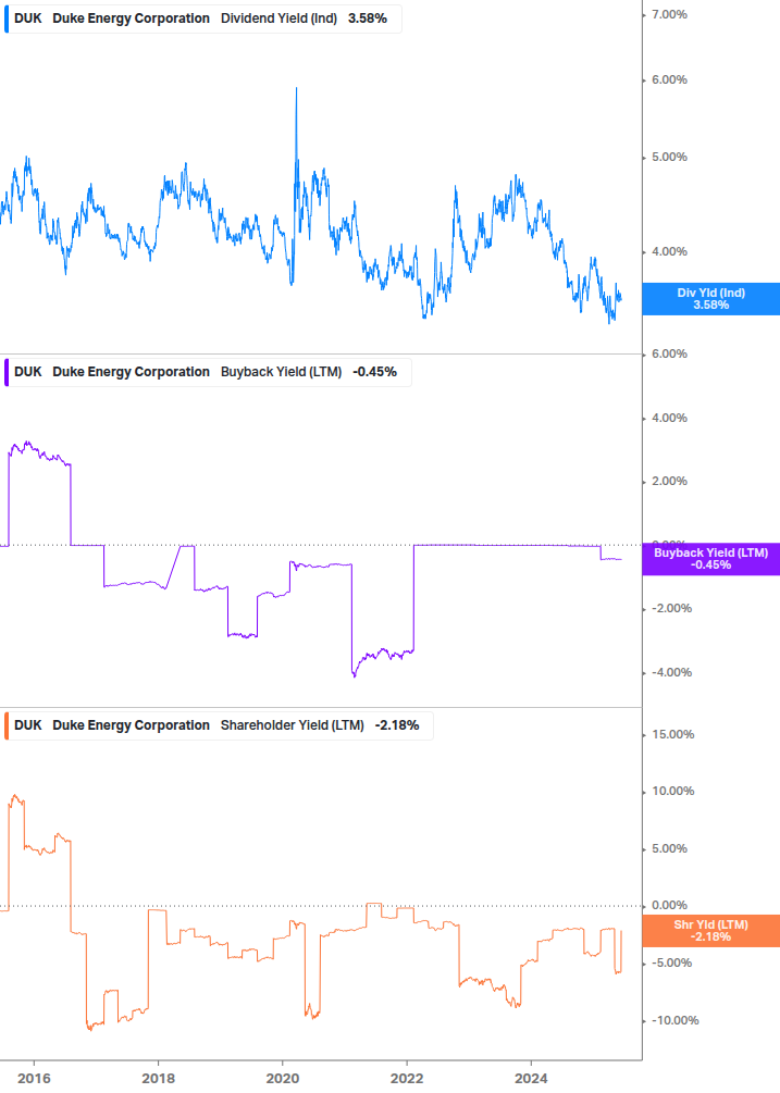 Shareholder Yield Chart
