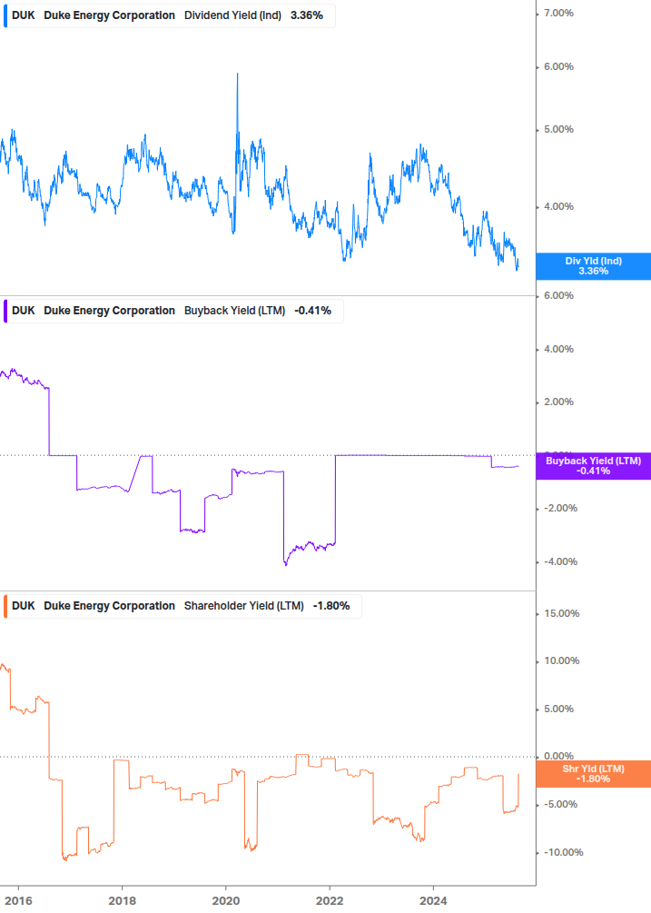 Shareholder Yield Chart